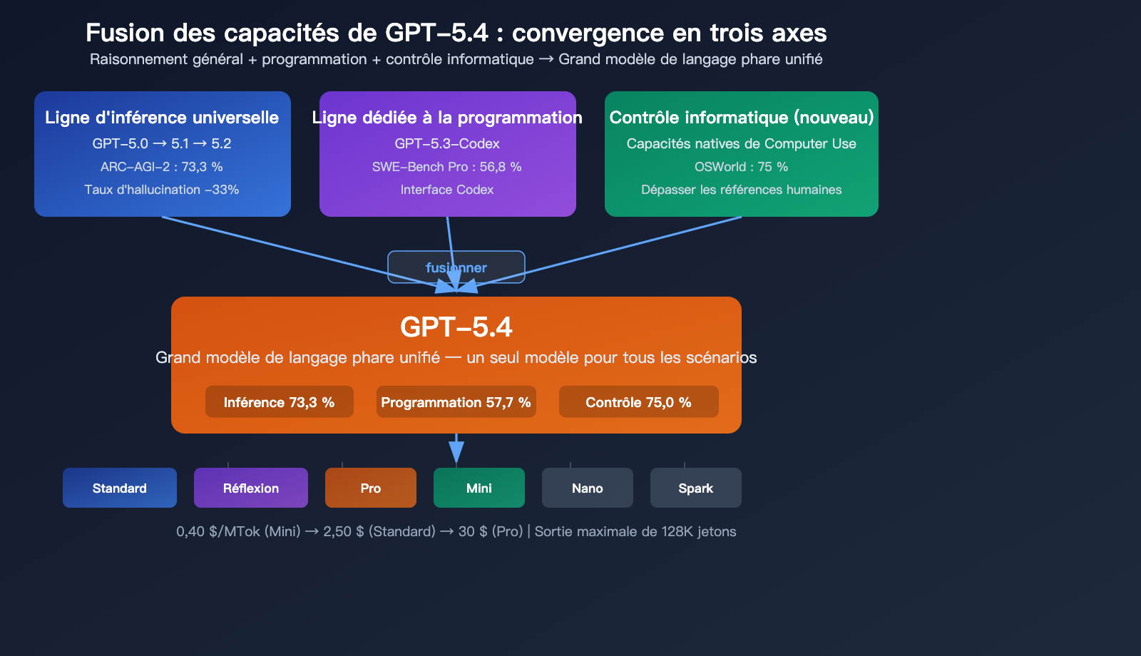 gpt-5-4-flagship-model-computer-use-million-token-context-analysis-fr 图示