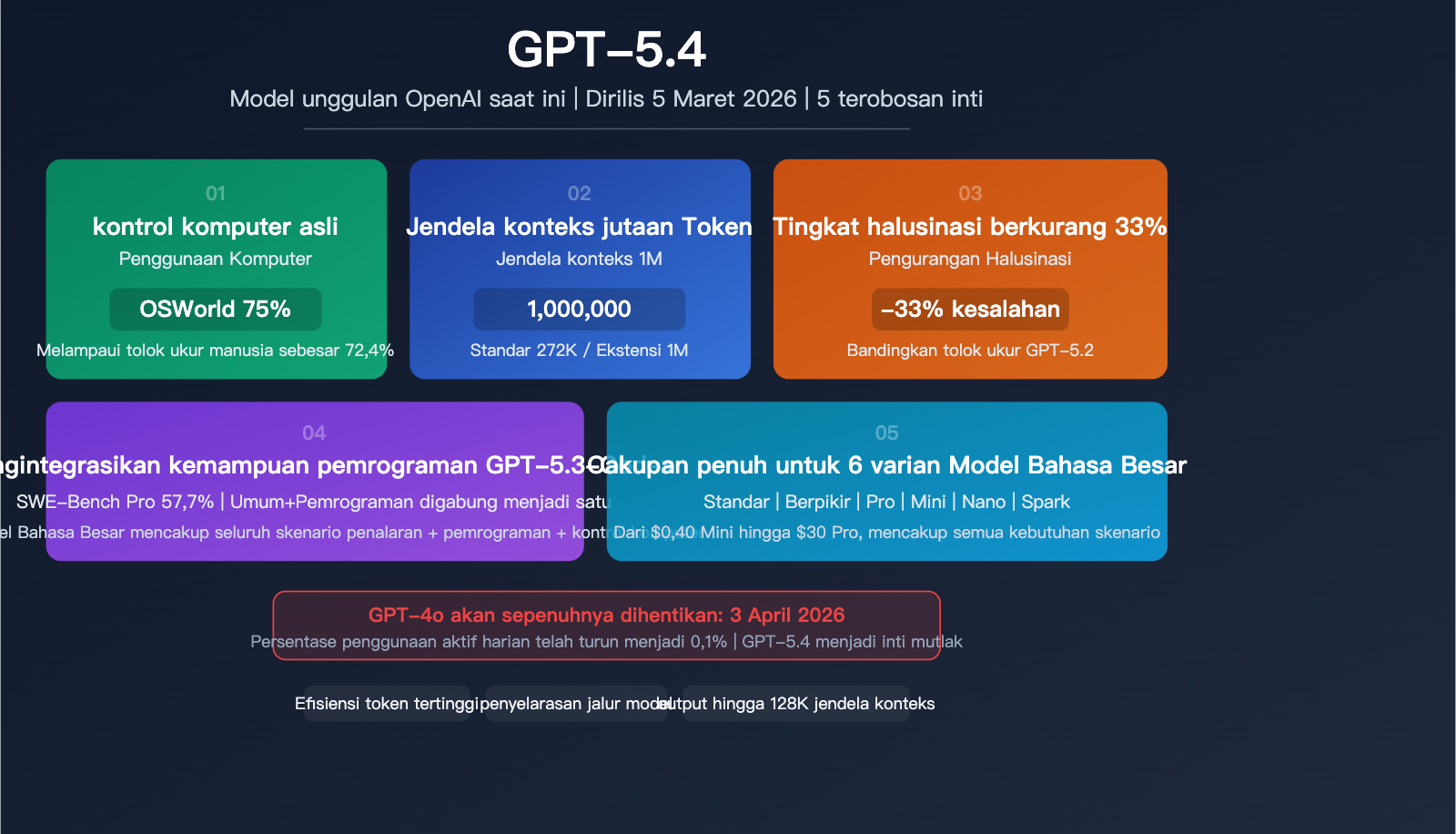 gpt-5-4-flagship-model-computer-use-million-token-context-analysis-id 图示