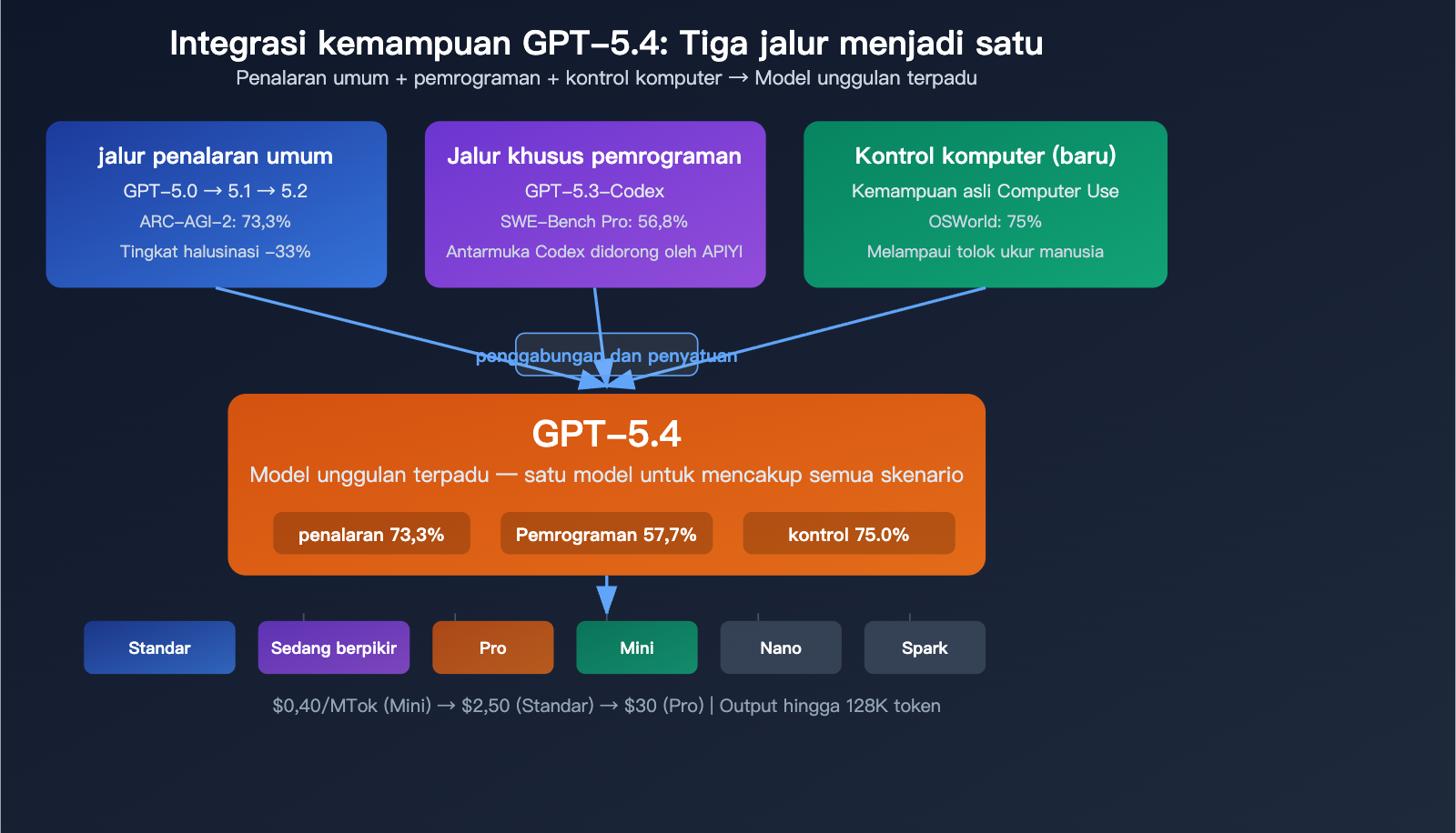 gpt-5-4-flagship-model-computer-use-million-token-context-analysis-id 图示