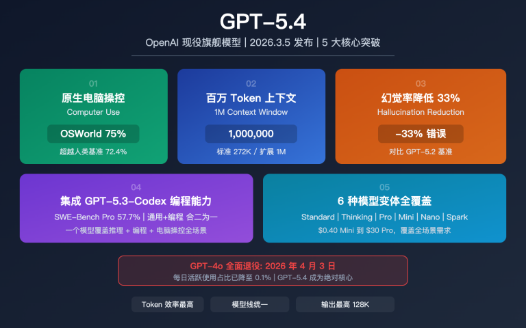 gpt 5 4 flagship model computer use million token context analysis image 0 图示