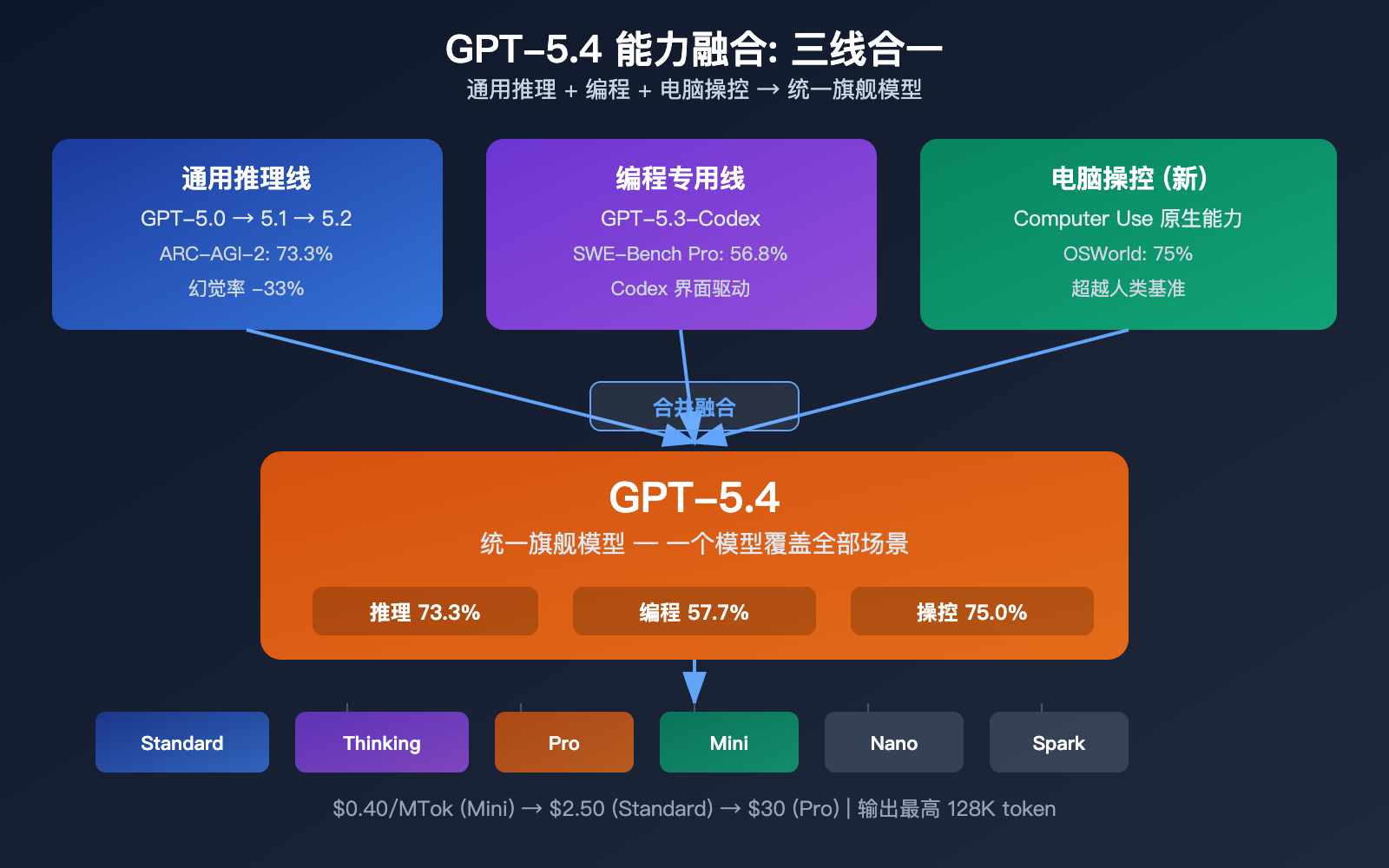 gpt-5-4-flagship-model-computer-use-million-token-context-analysis 图示