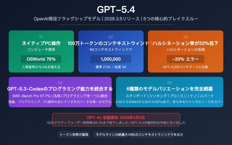 gpt 5 4 flagship model computer use million token context analysis ja image 0 图示