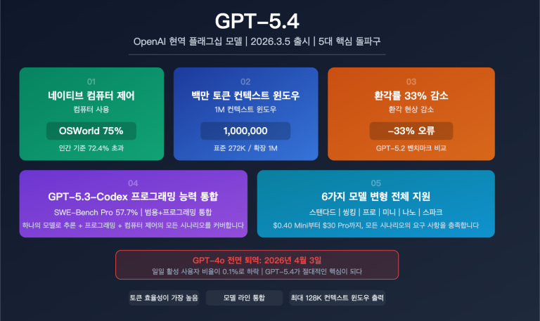 gpt 5 4 flagship model computer use million token context analysis ko image 0 图示