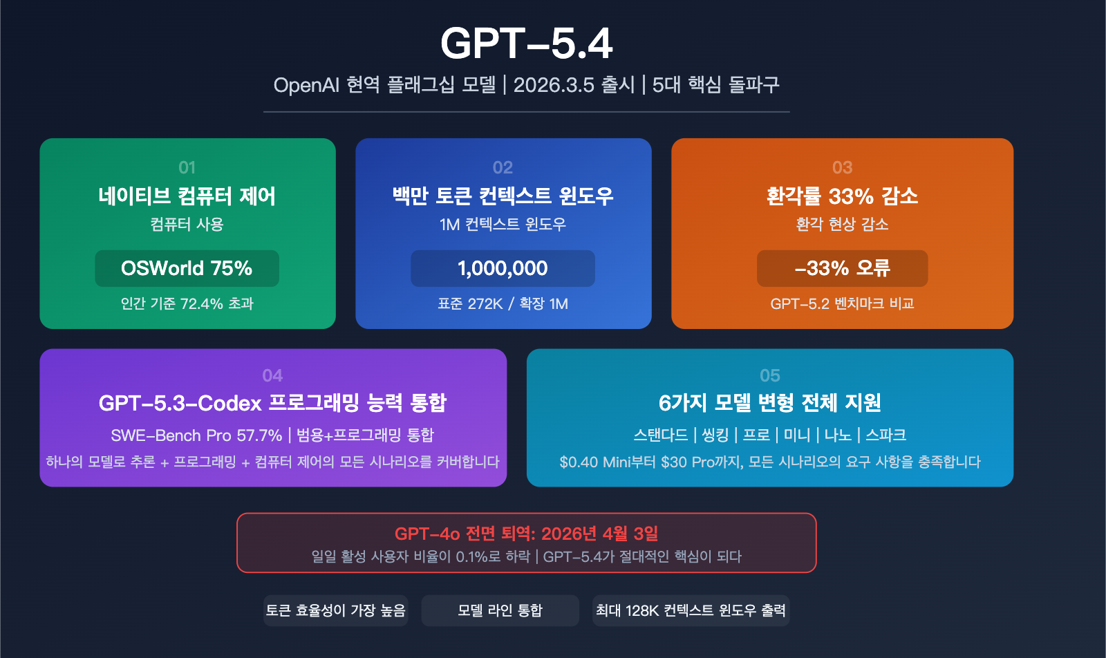 gpt-5-4-flagship-model-computer-use-million-token-context-analysis-ko 图示