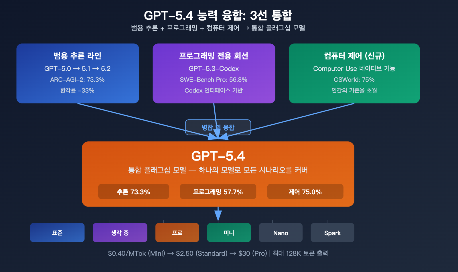 gpt-5-4-flagship-model-computer-use-million-token-context-analysis-ko 图示