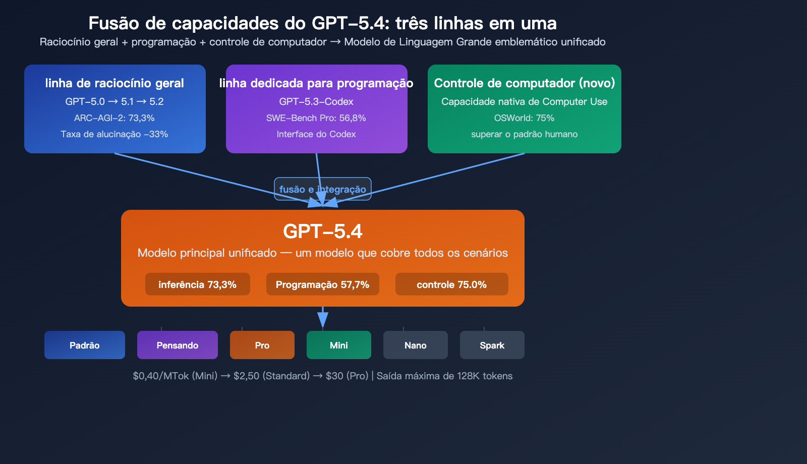 gpt-5-4-flagship-model-computer-use-million-token-context-analysis-pt-pt 图示