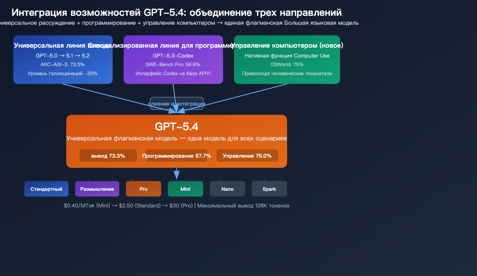 gpt-5-4-flagship-model-computer-use-million-token-context-analysis-ru 图示