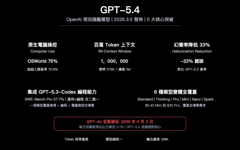 gpt 5 4 flagship model computer use million token context analysis zh hant image 0 图示