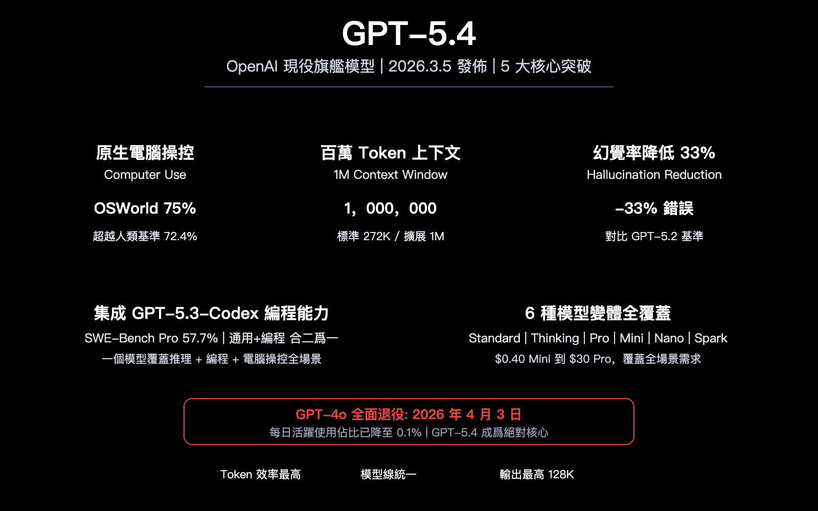 gpt-5-4-flagship-model-computer-use-million-token-context-analysis-zh-hant 图示