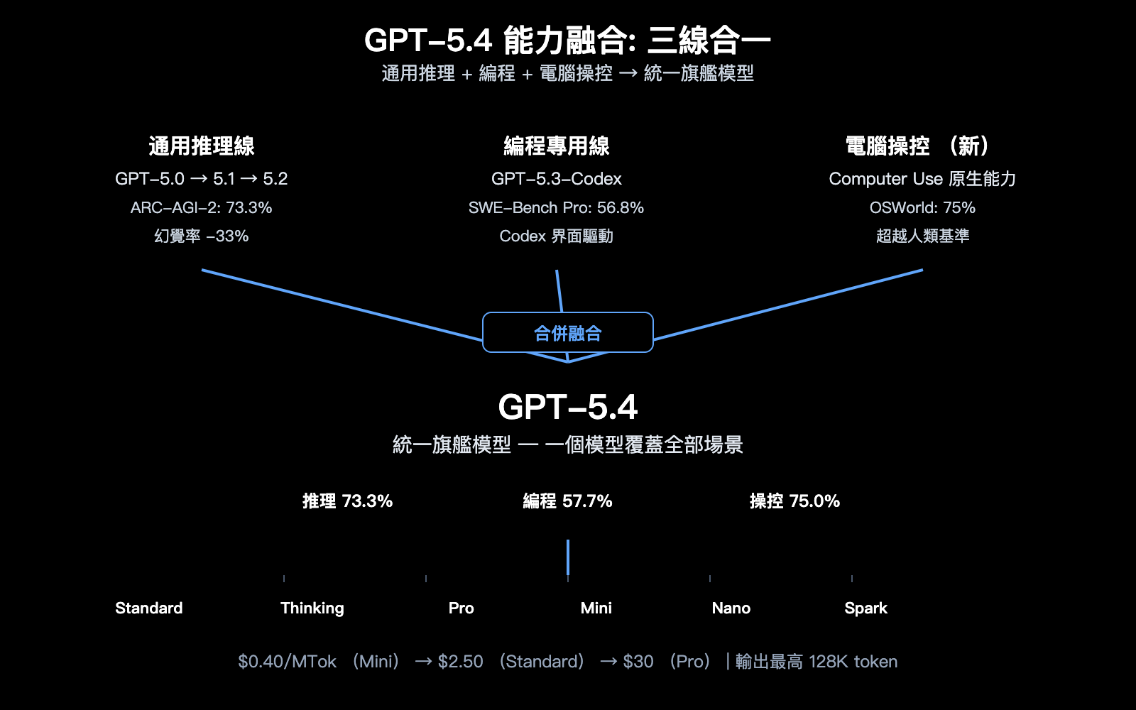 gpt-5-4-flagship-model-computer-use-million-token-context-analysis-zh-hant 图示