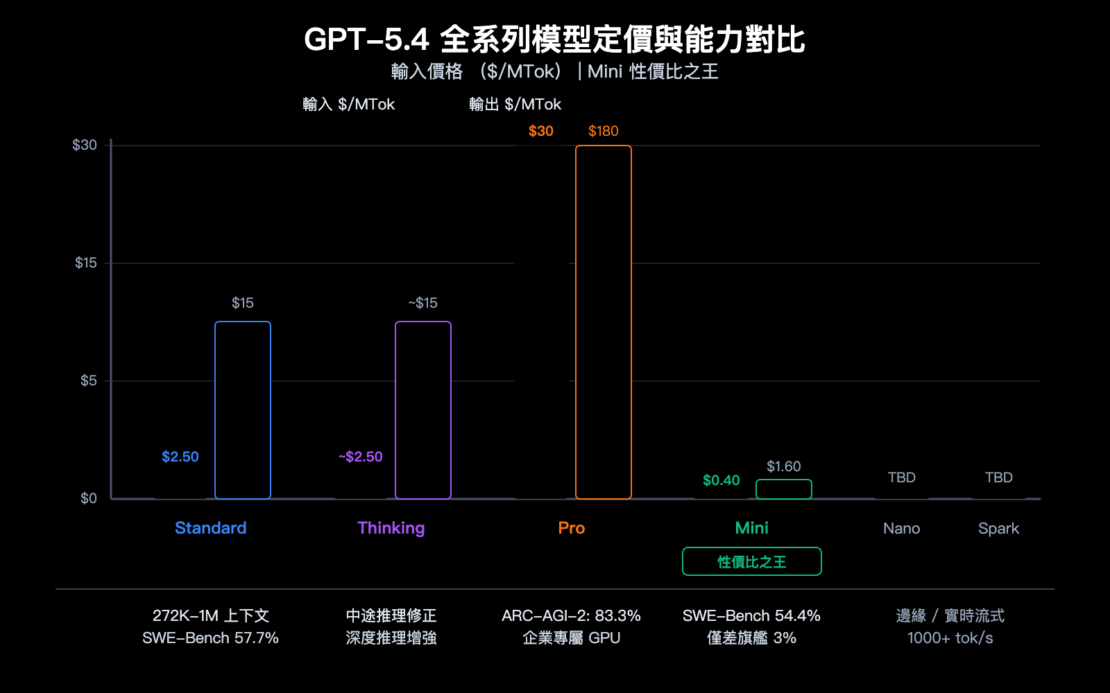 gpt-5-4-flagship-model-computer-use-million-token-context-analysis-zh-hant 图示