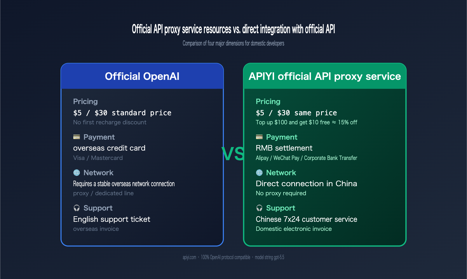 gpt-5-5-api-launch-apiyi-official-relay-en 图示