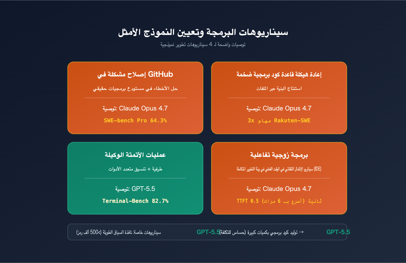 gpt-5-5-vs-claude-opus-4-7-coding-comparison-ar 图示