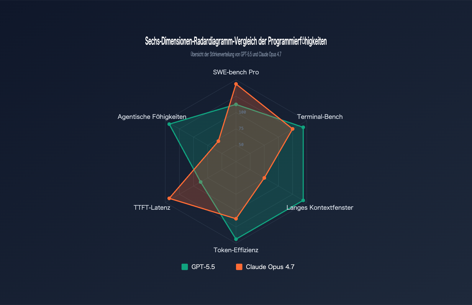 gpt-5-5-vs-claude-opus-4-7-coding-comparison-de 图示