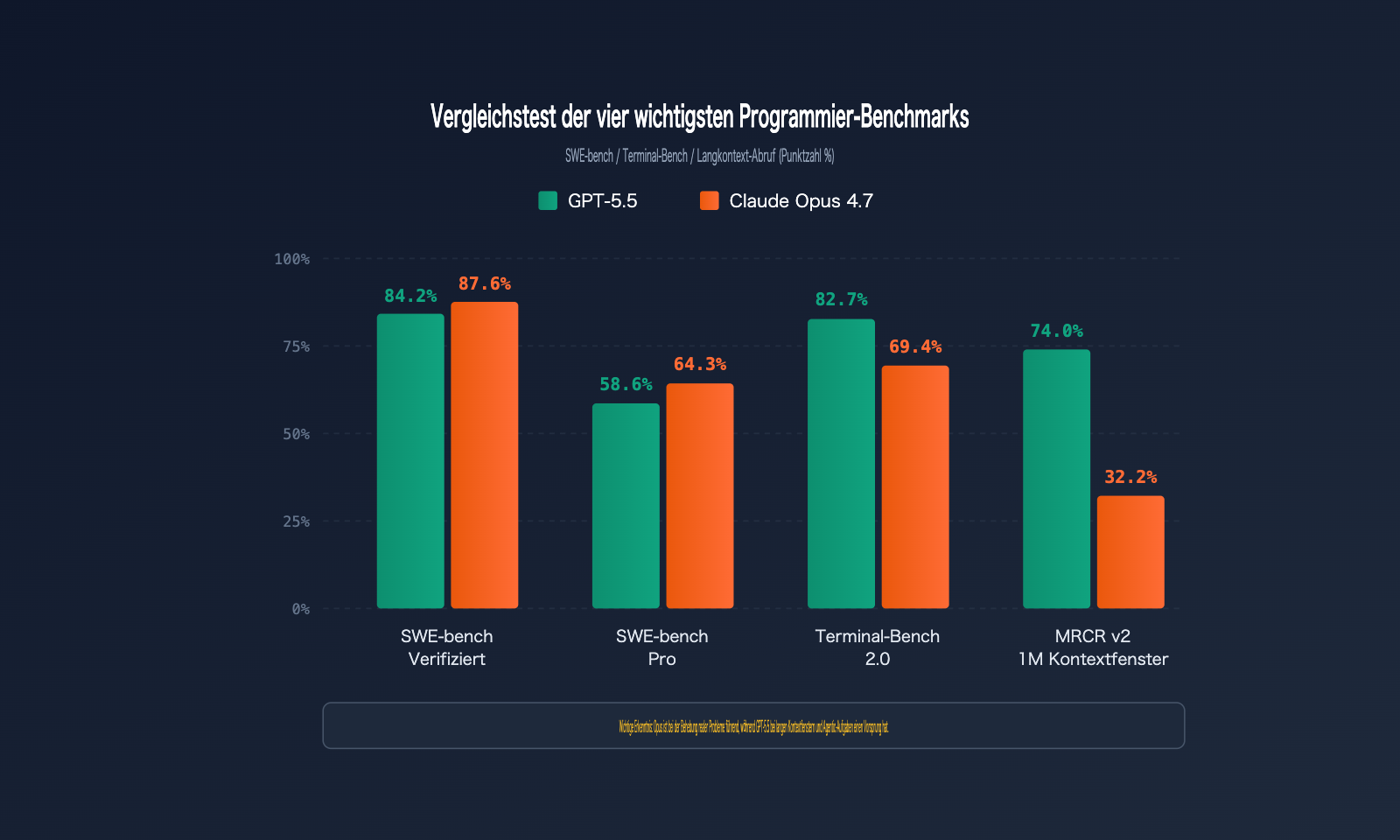 gpt-5-5-vs-claude-opus-4-7-coding-comparison-de 图示