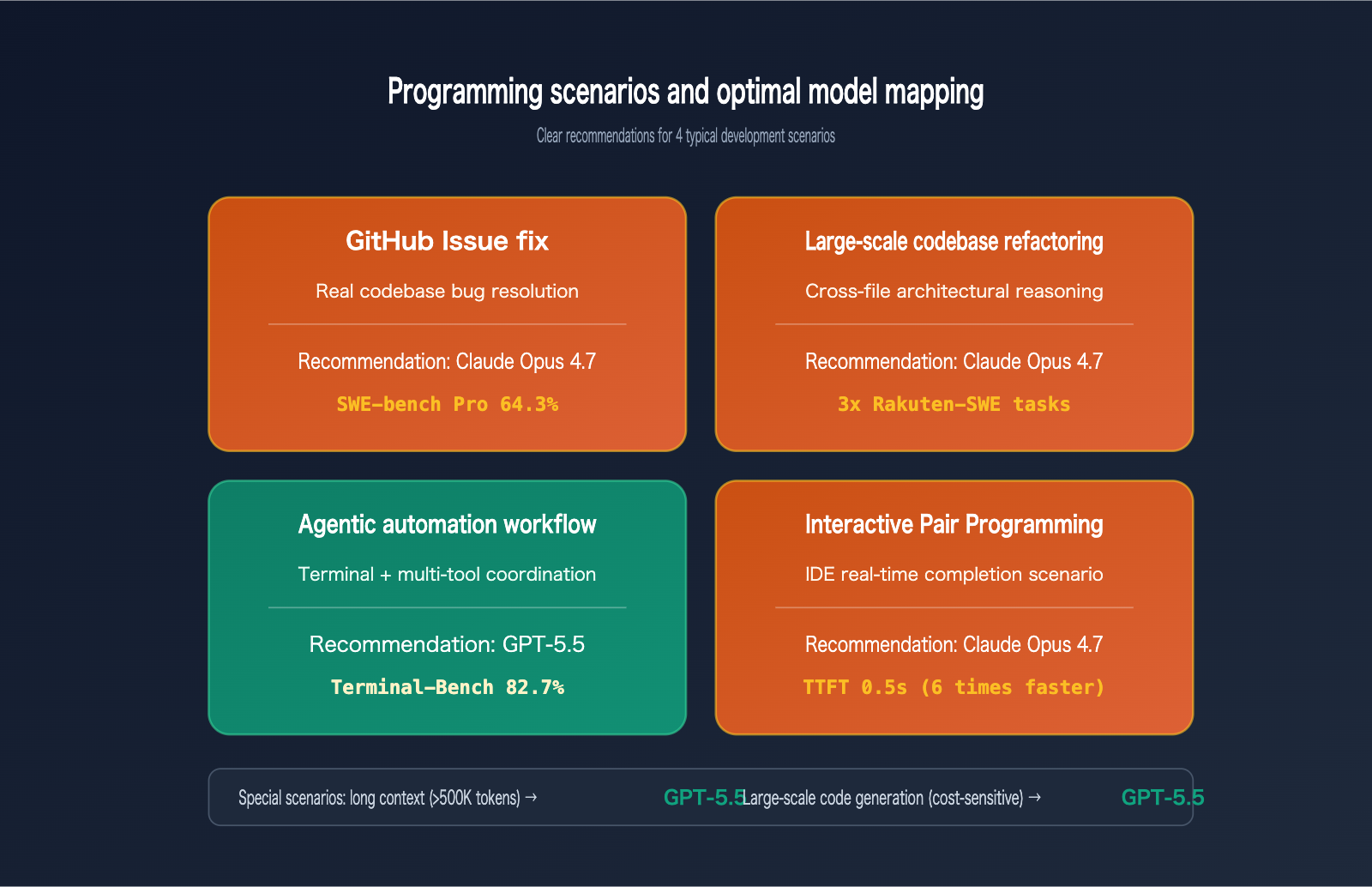 gpt-5-5-vs-claude-opus-4-7-coding-comparison-en 图示