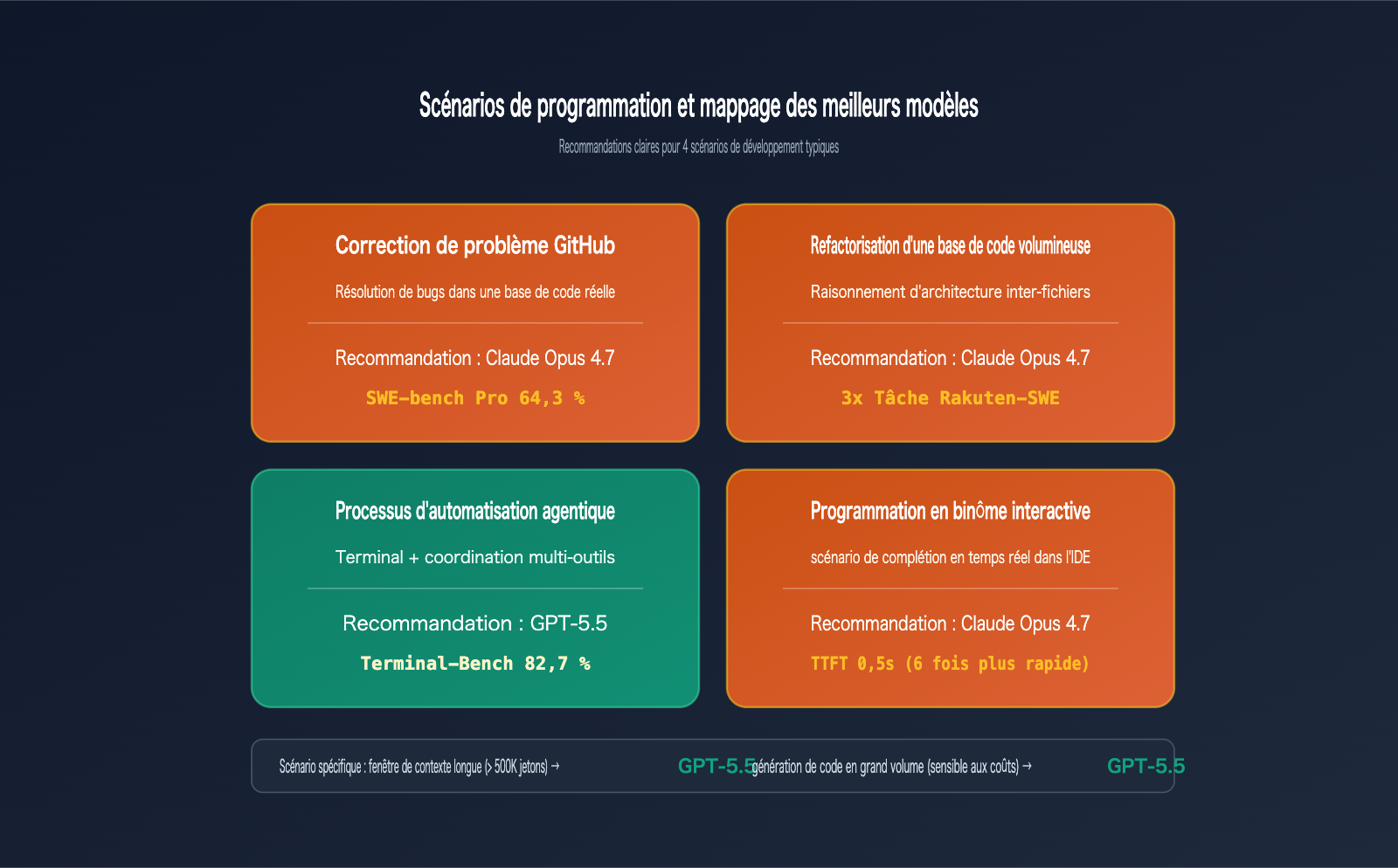 gpt-5-5-vs-claude-opus-4-7-coding-comparison-fr 图示