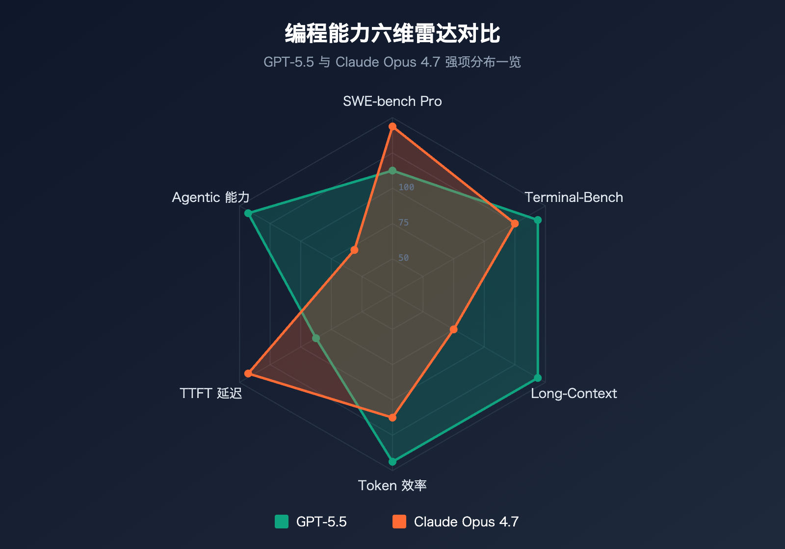 gpt-5-5-vs-claude-opus-4-7-coding-comparison 图示