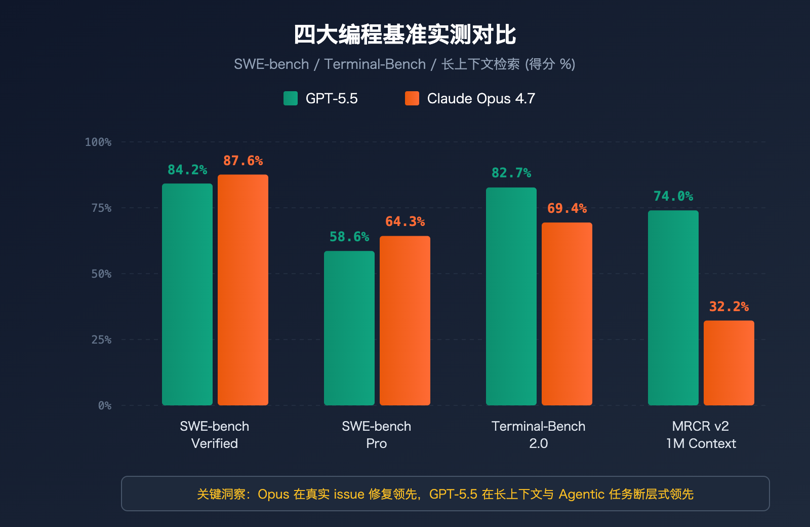 gpt-5-5-vs-claude-opus-4-7-coding-comparison 图示