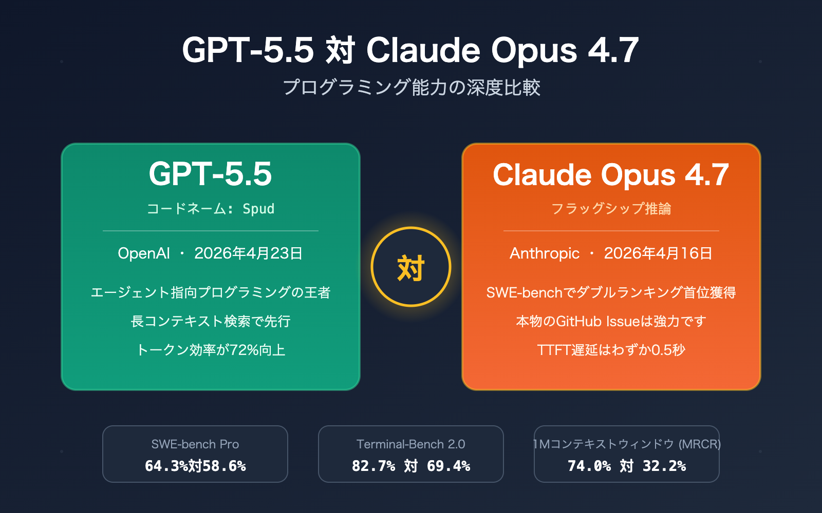 gpt-5-5-vs-claude-opus-4-7-coding-comparison-ja 图示