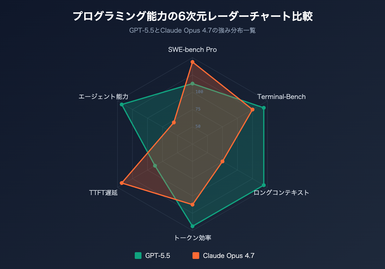 gpt-5-5-vs-claude-opus-4-7-coding-comparison-ja 图示