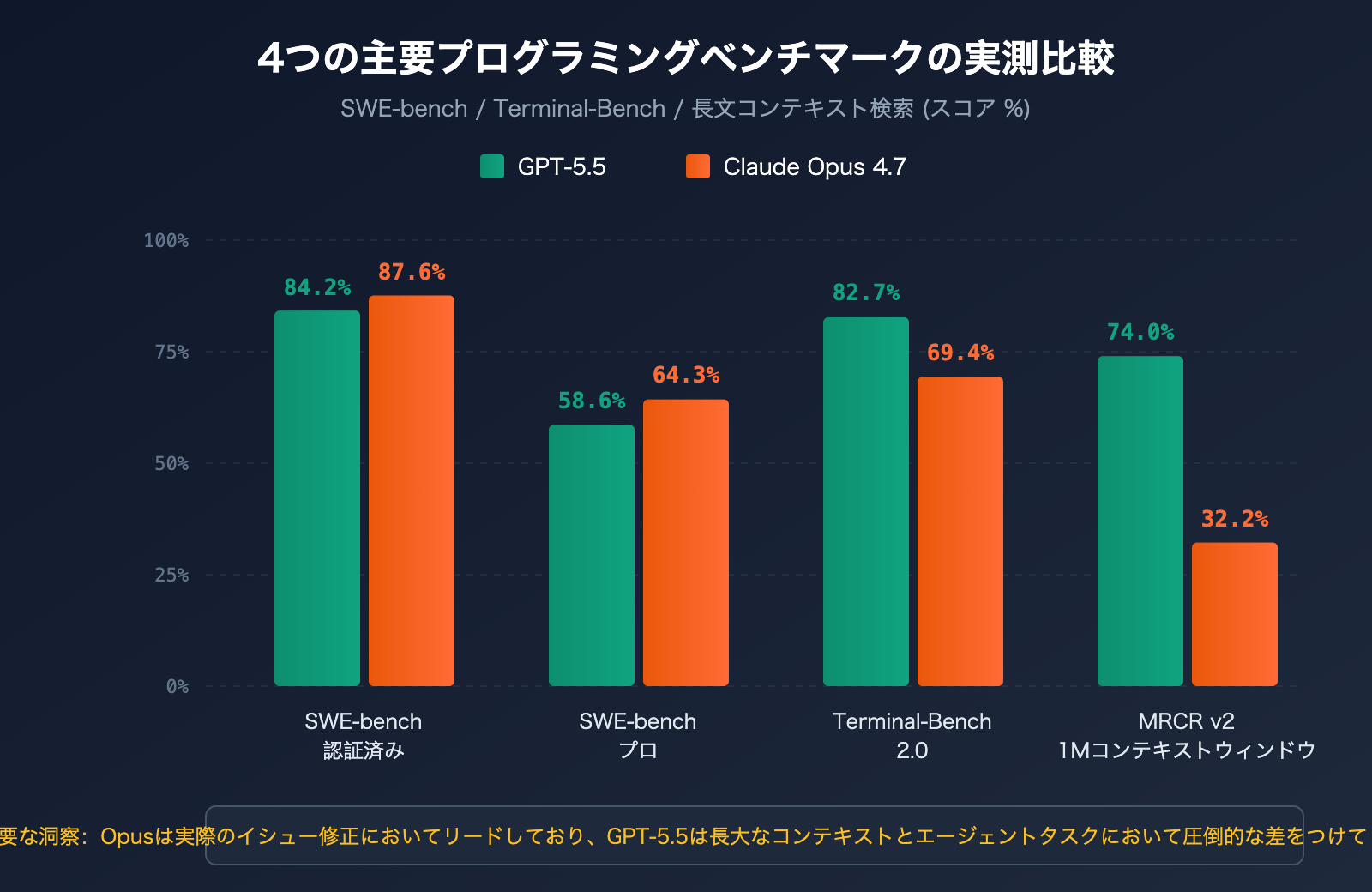 gpt-5-5-vs-claude-opus-4-7-coding-comparison-ja 图示