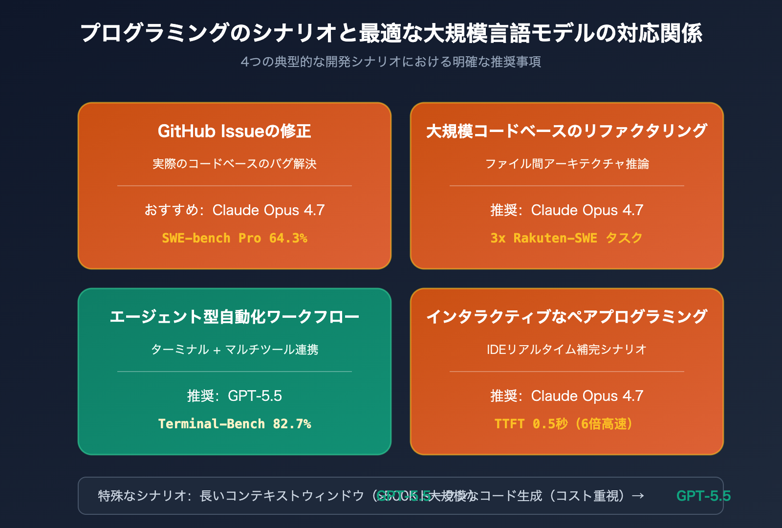 gpt-5-5-vs-claude-opus-4-7-coding-comparison-ja 图示