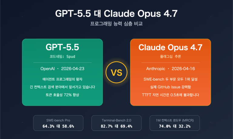 gpt 5 5 vs claude opus 4 7 coding comparison ko image 0 图示