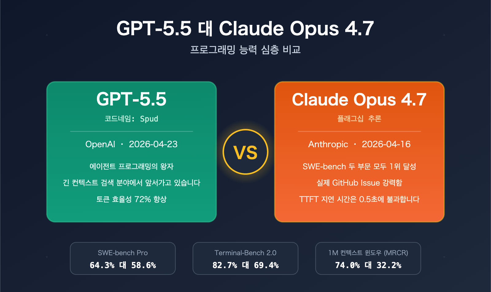 gpt-5-5-vs-claude-opus-4-7-coding-comparison-ko 图示