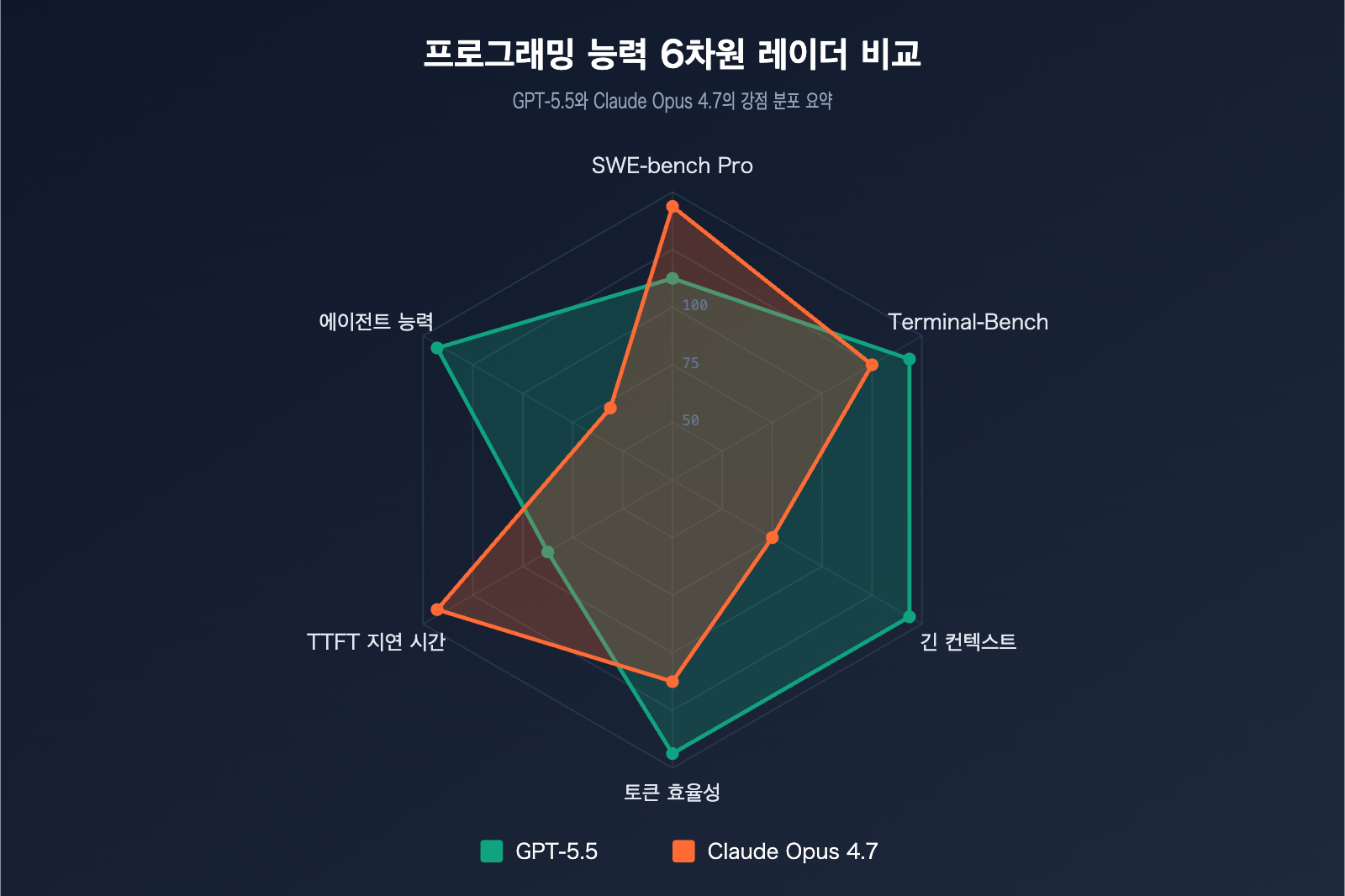 gpt-5-5-vs-claude-opus-4-7-coding-comparison-ko 图示