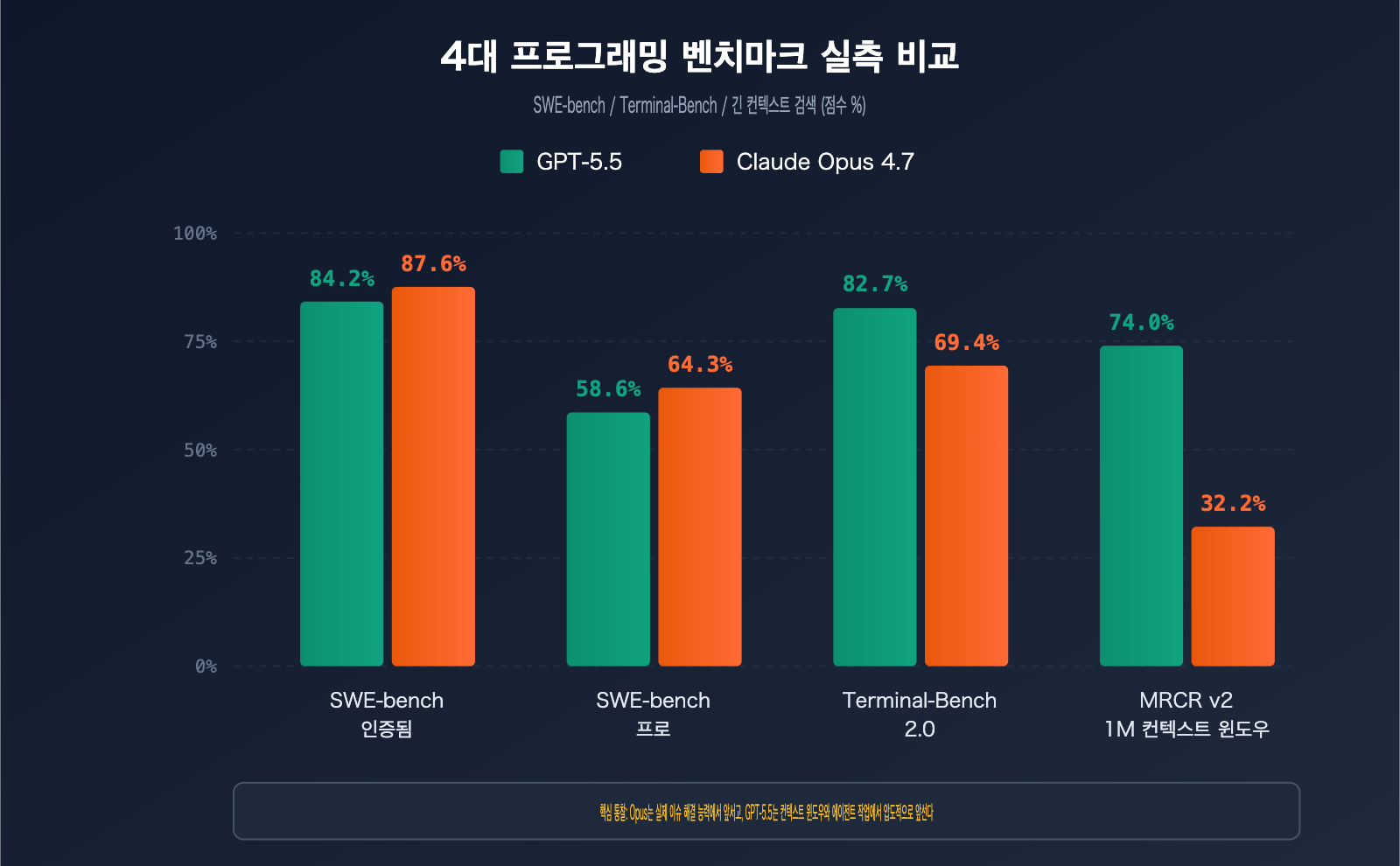 gpt-5-5-vs-claude-opus-4-7-coding-comparison-ko 图示