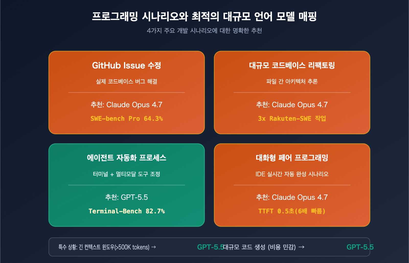 gpt-5-5-vs-claude-opus-4-7-coding-comparison-ko 图示