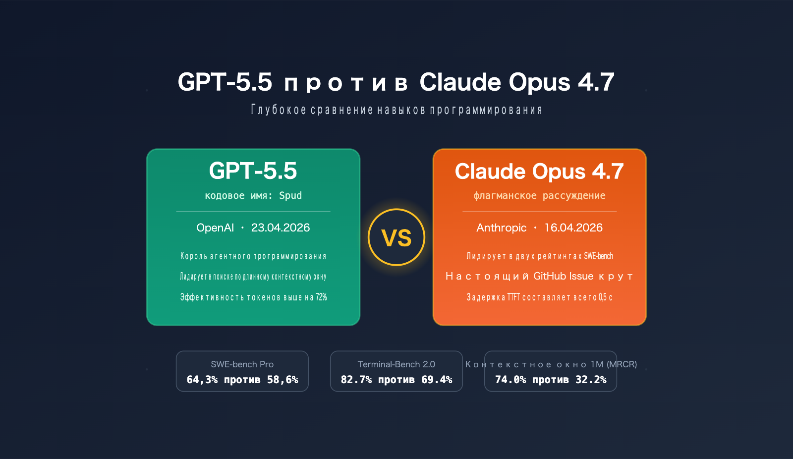 gpt-5-5-vs-claude-opus-4-7-coding-comparison-ru 图示