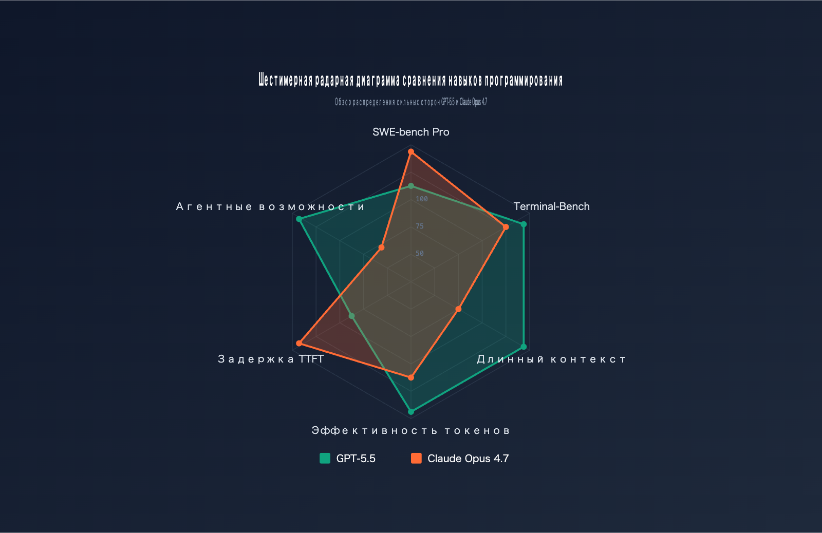 gpt-5-5-vs-claude-opus-4-7-coding-comparison-ru 图示