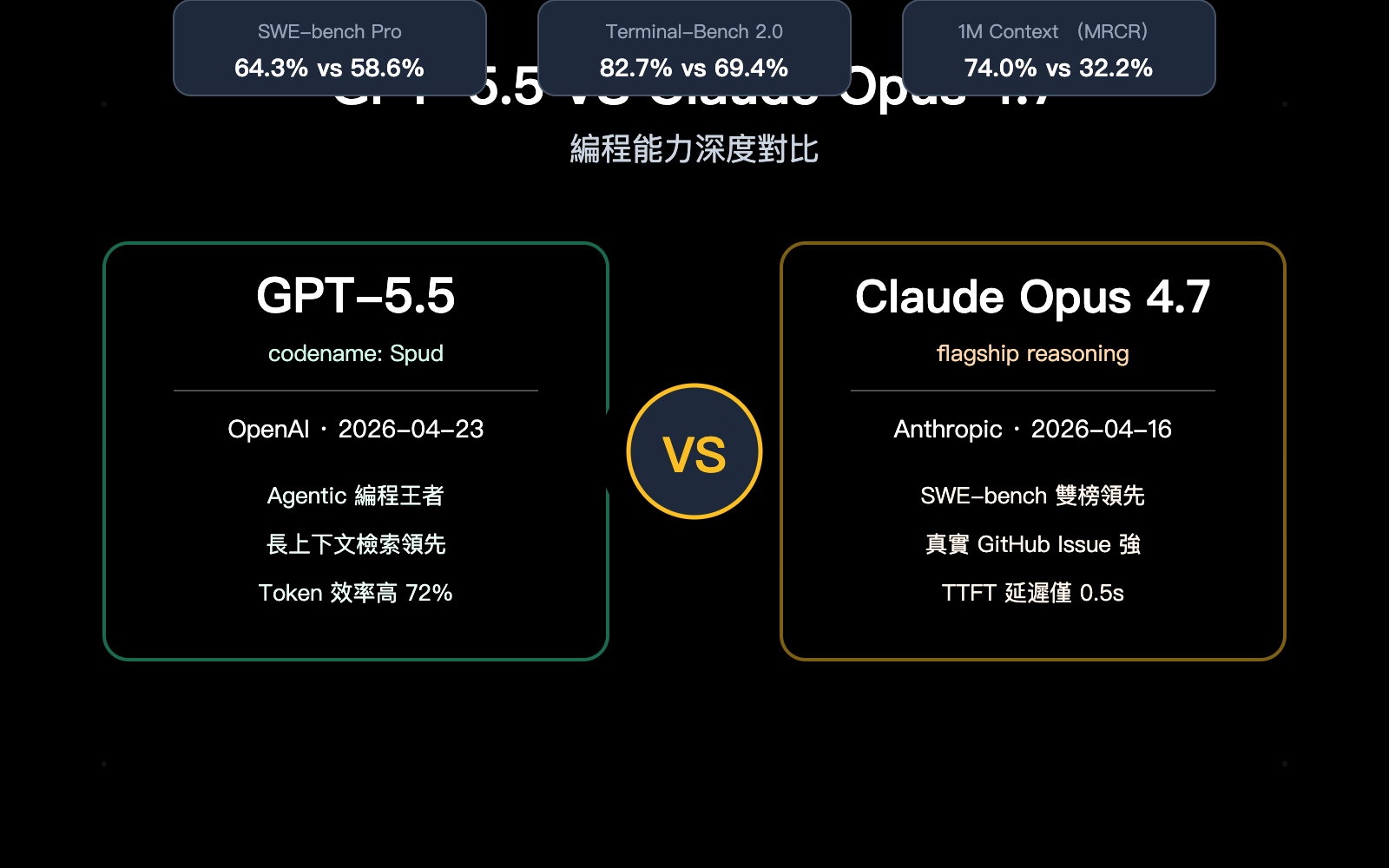 gpt-5-5-vs-claude-opus-4-7-coding-comparison-zh-hant 图示