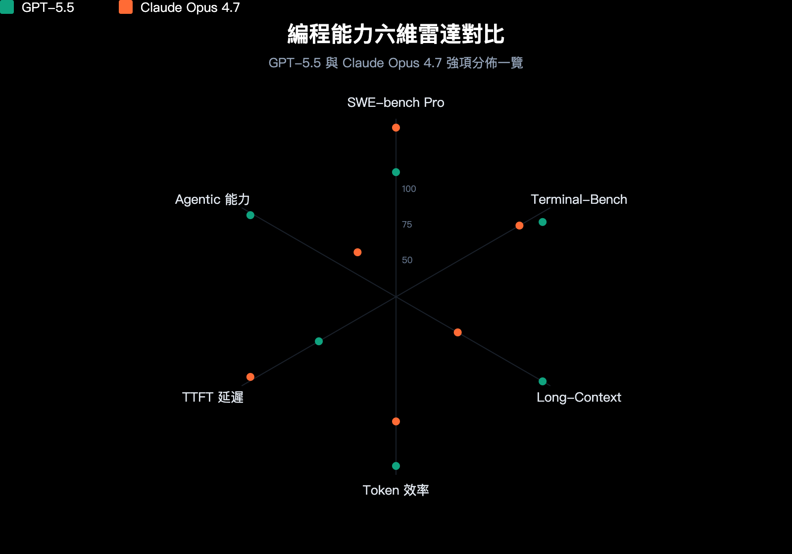 gpt-5-5-vs-claude-opus-4-7-coding-comparison-zh-hant 图示