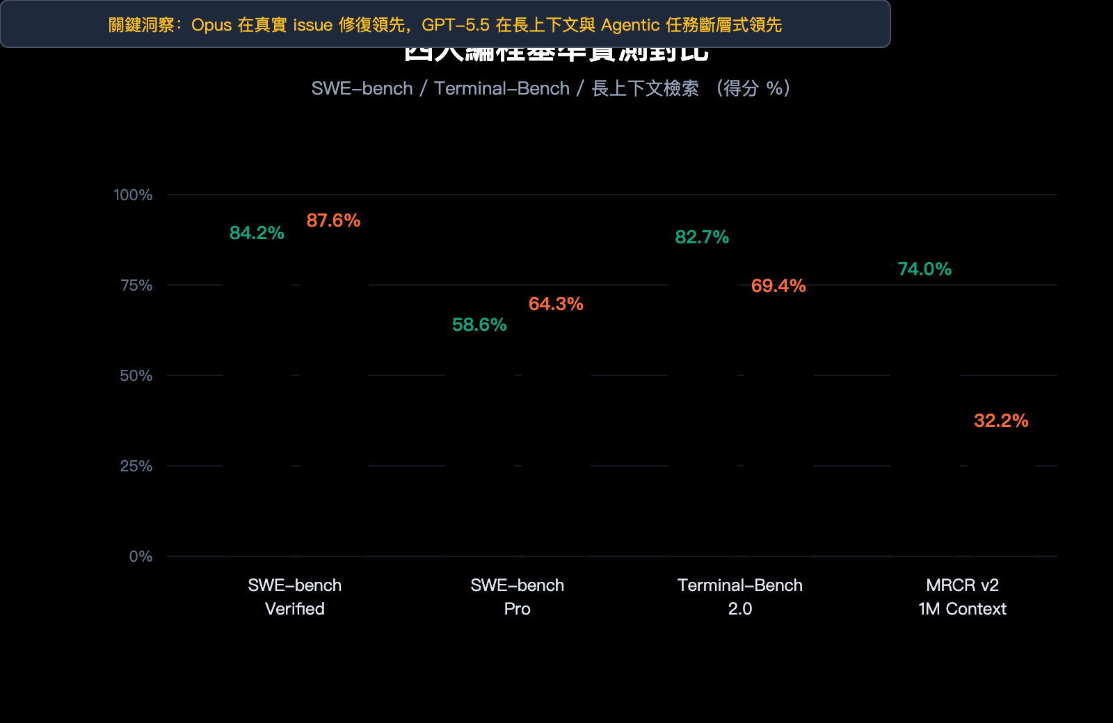gpt-5-5-vs-claude-opus-4-7-coding-comparison-zh-hant 图示