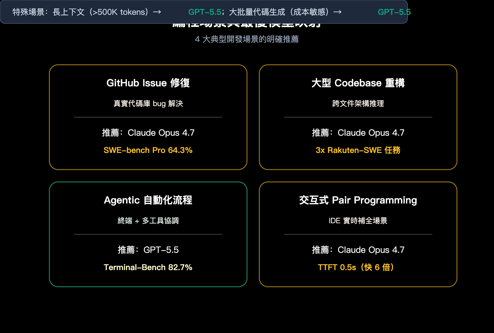 gpt-5-5-vs-claude-opus-4-7-coding-comparison-zh-hant 图示