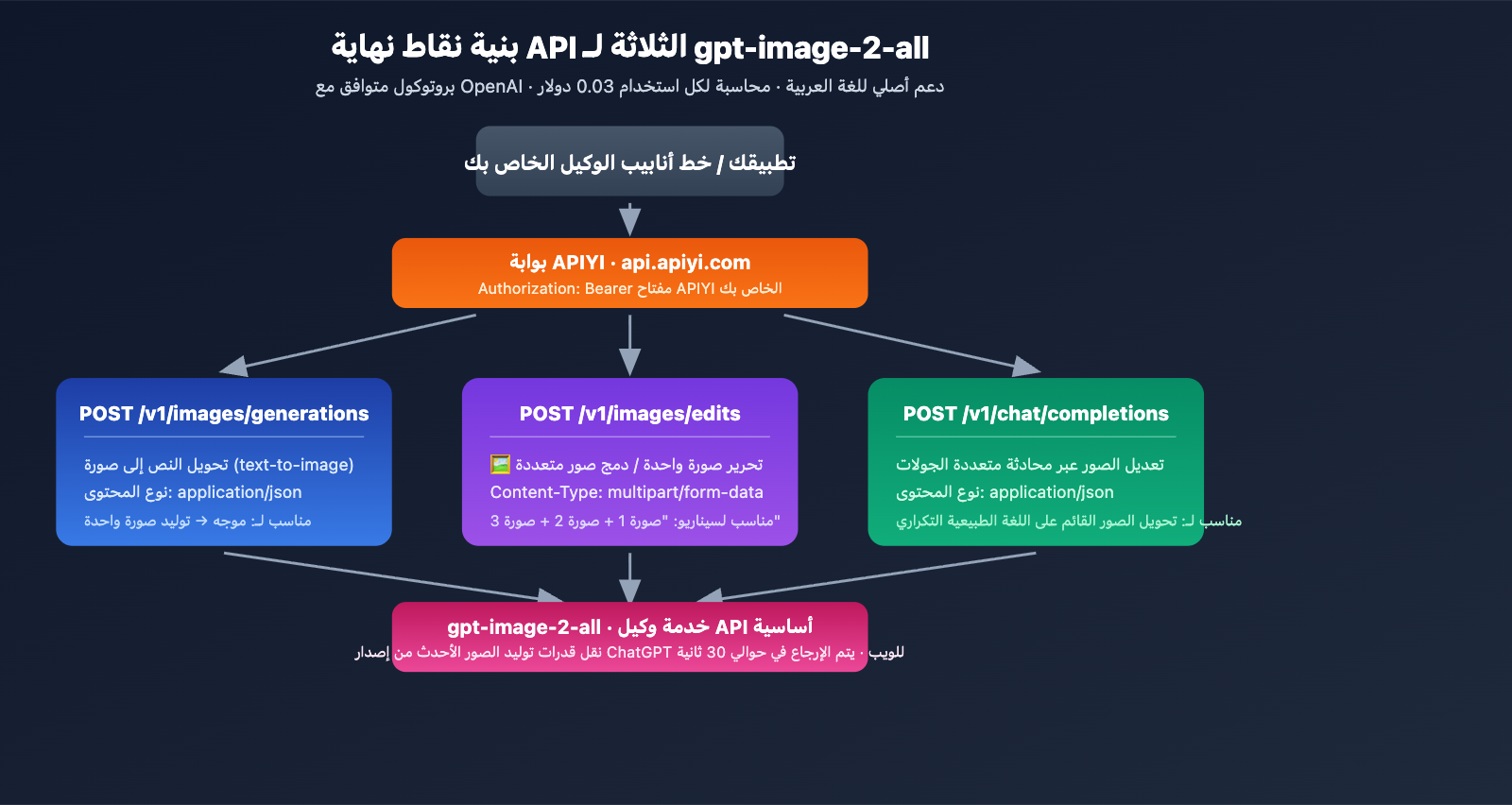 gpt-image-2-all-api-launch-003-per-call-tutorial-ar 图示