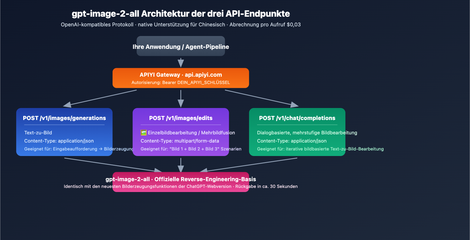 gpt-image-2-all-api-launch-003-per-call-tutorial-de 图示