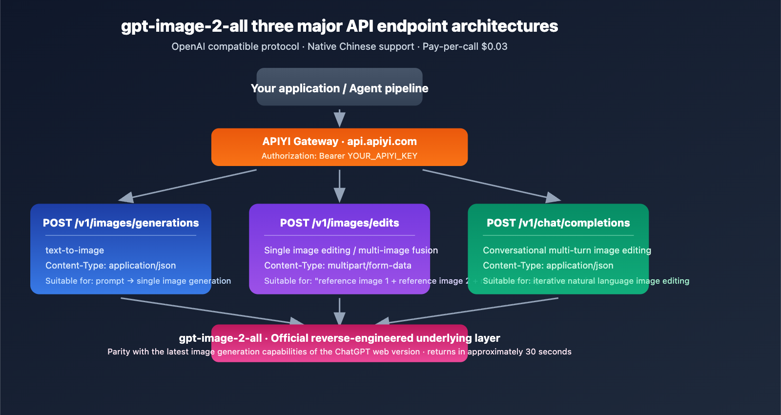 gpt-image-2-all-api-launch-003-per-call-tutorial-en 图示