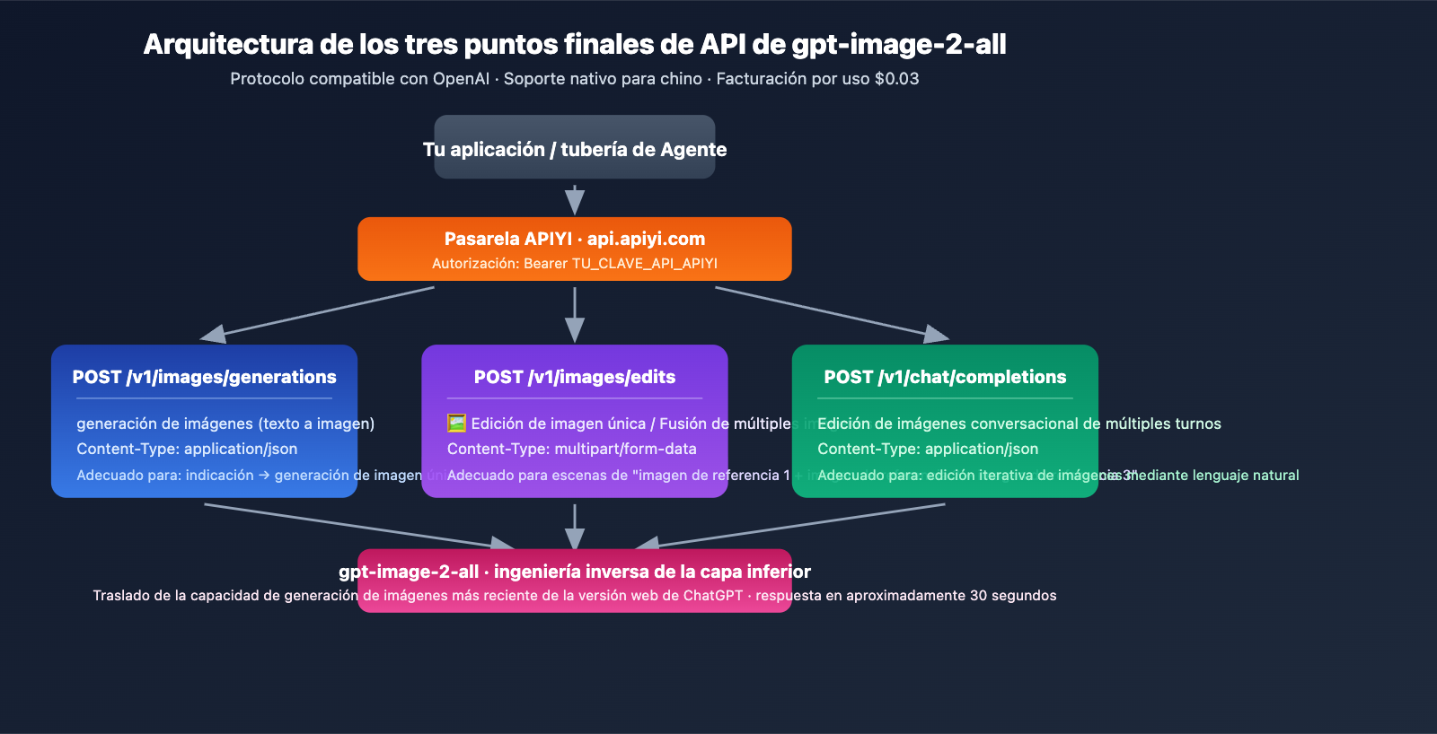 gpt-image-2-all-api-launch-003-per-call-tutorial-es 图示