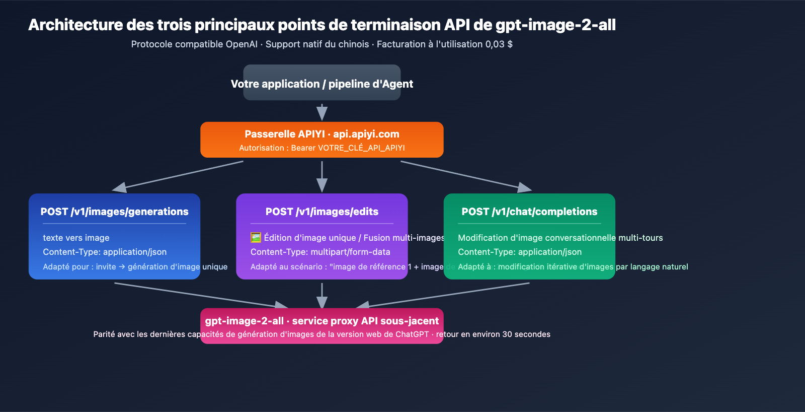gpt-image-2-all-api-launch-003-per-call-tutorial-fr 图示
