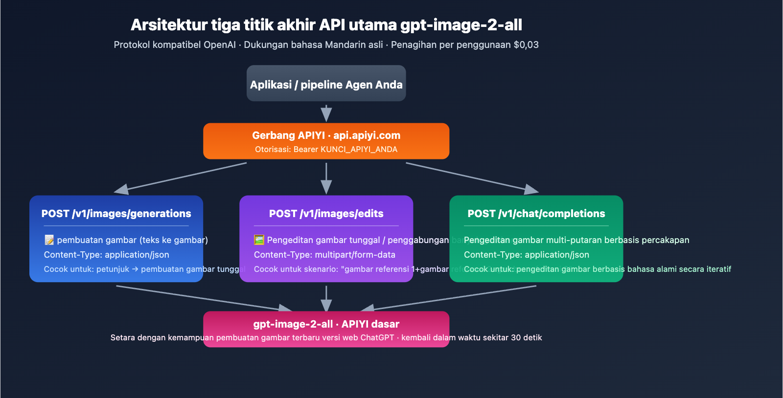 gpt-image-2-all-api-launch-003-per-call-tutorial-id 图示