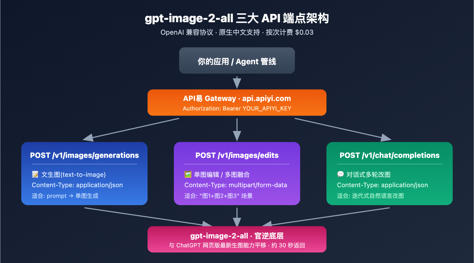 gpt-image-2-all-api-launch-003-per-call-tutorial 图示