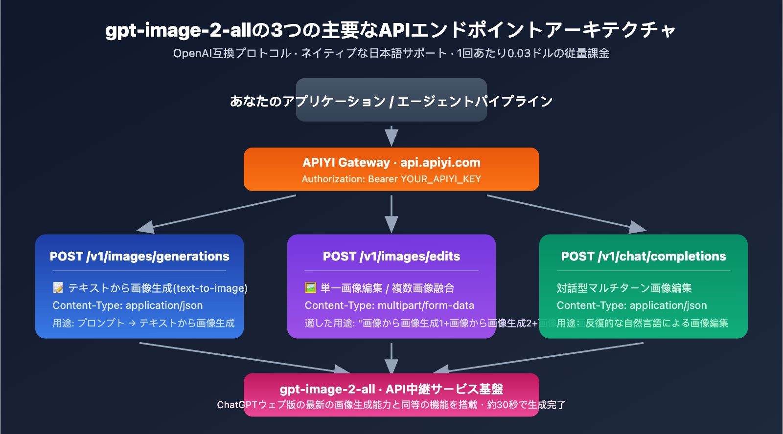 gpt-image-2-all-api-launch-003-per-call-tutorial-ja 图示