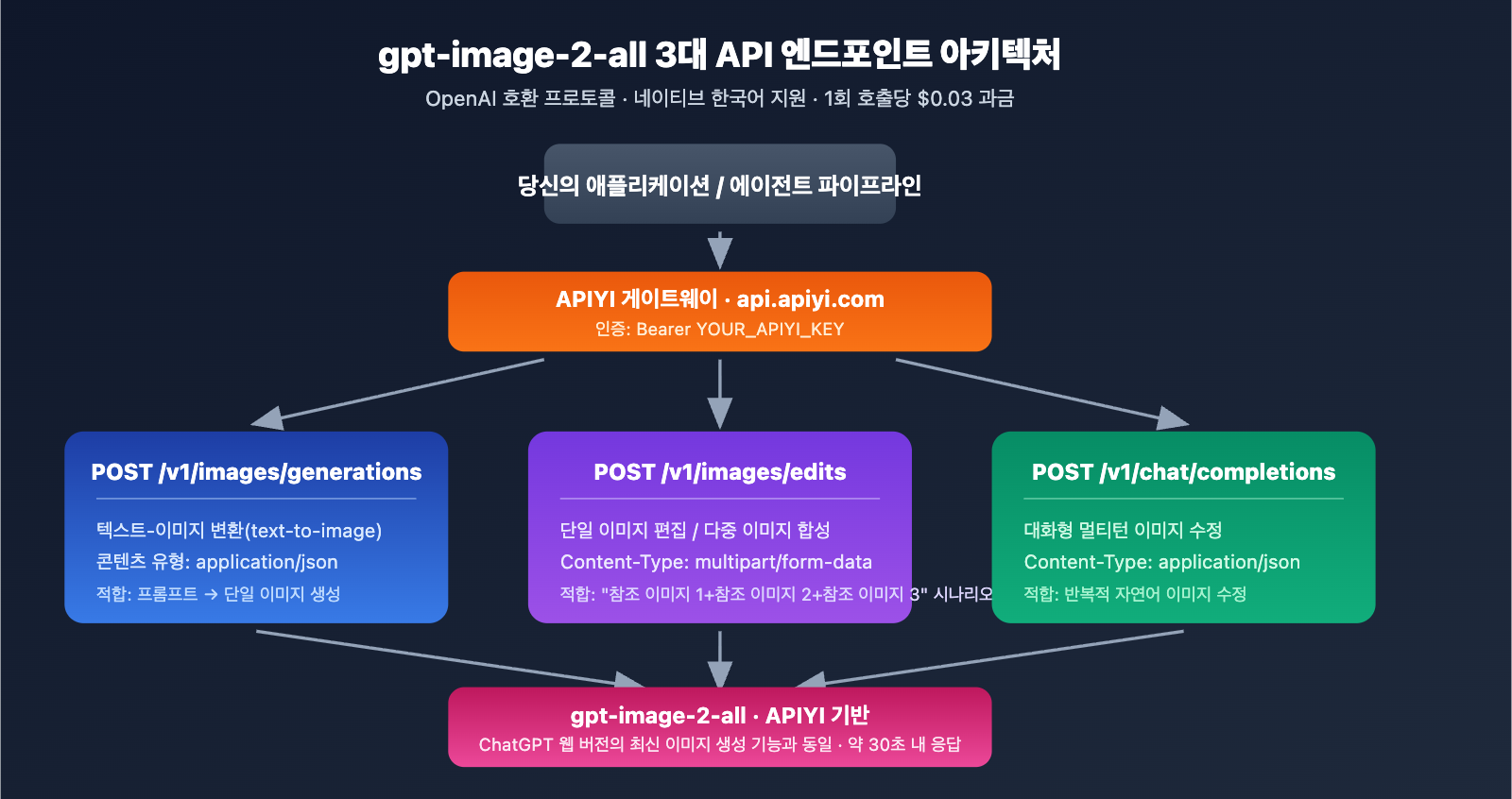 gpt-image-2-all-api-launch-003-per-call-tutorial-ko 图示