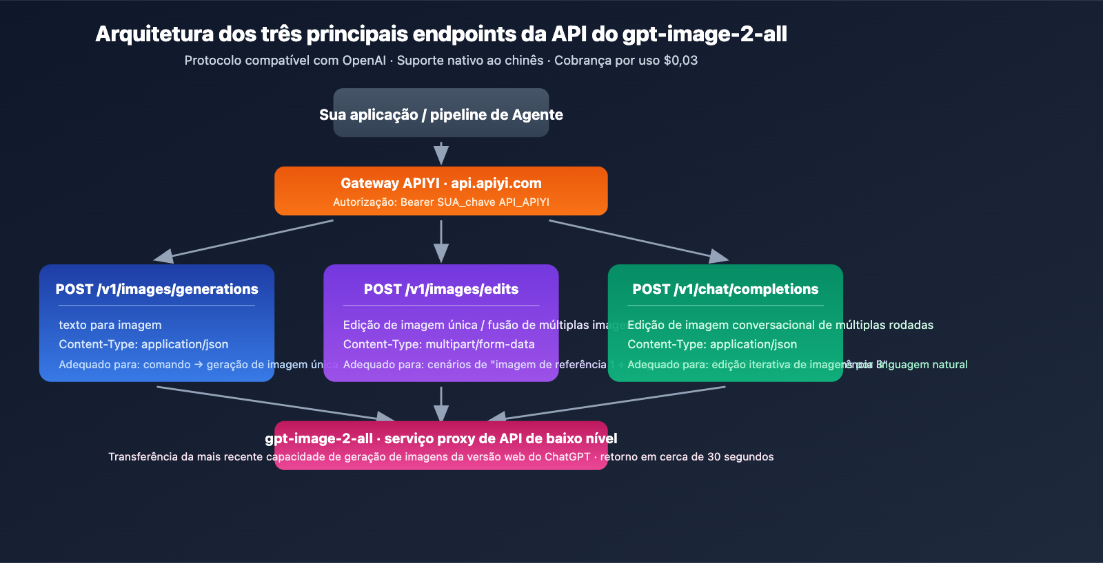 gpt-image-2-all-api-launch-003-per-call-tutorial-pt-pt 图示