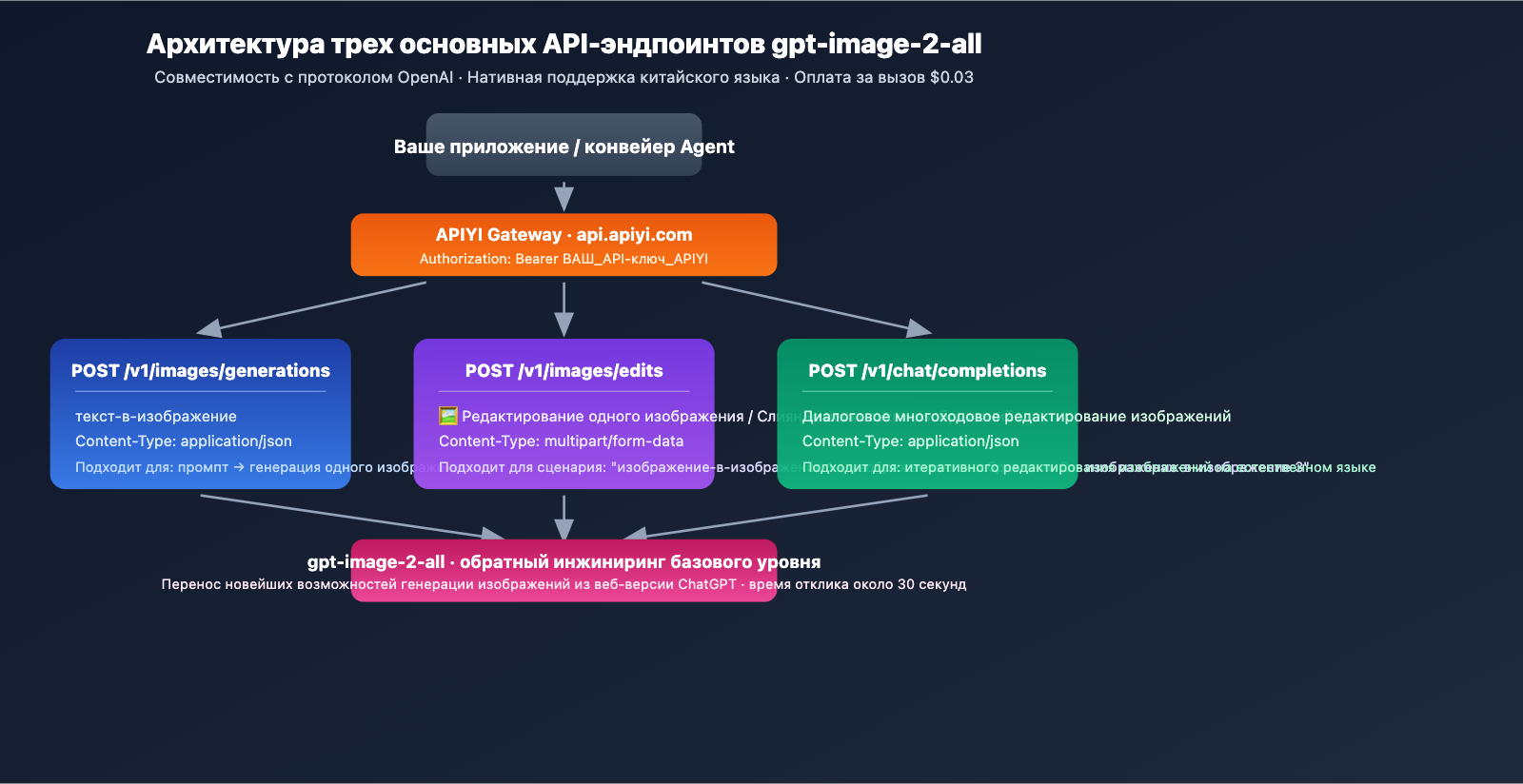 gpt-image-2-all-api-launch-003-per-call-tutorial-ru 图示