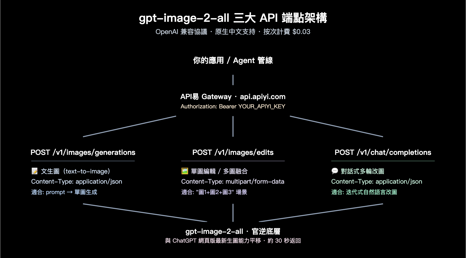 gpt-image-2-all-api-launch-003-per-call-tutorial-zh-hant 图示